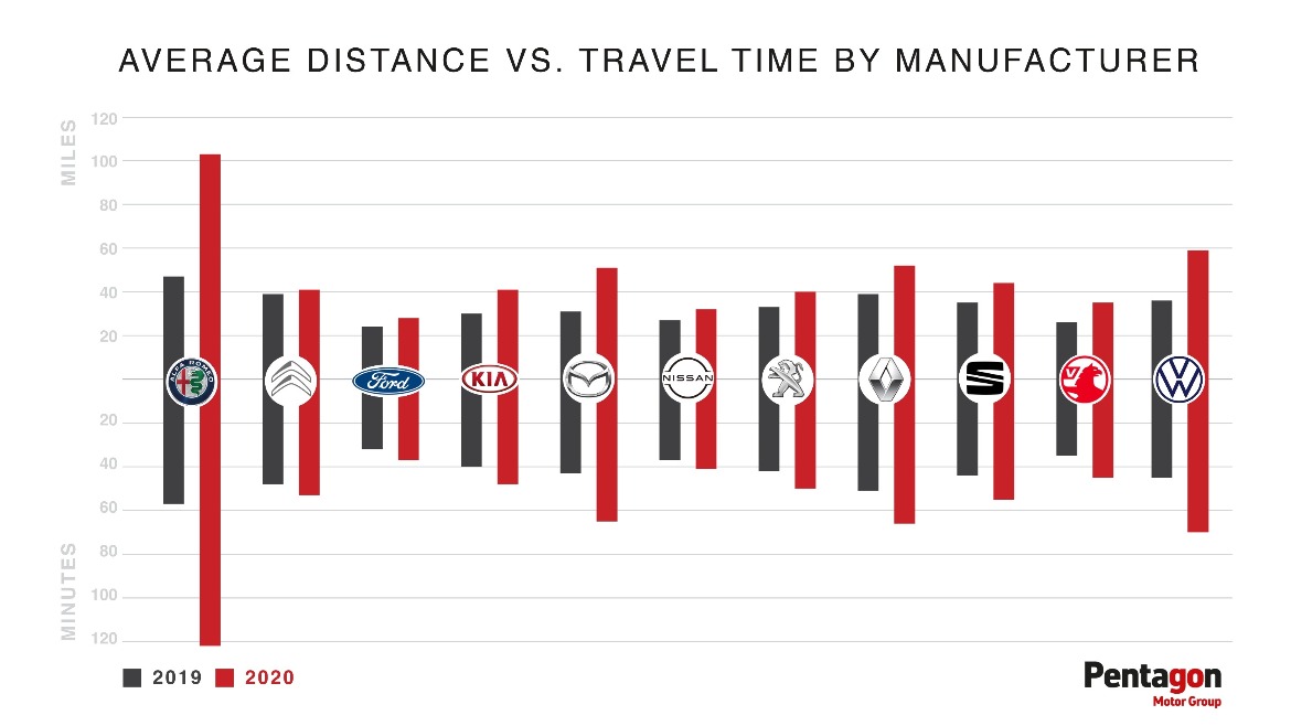 Average Distance Vs Travel Time by Manufacturer