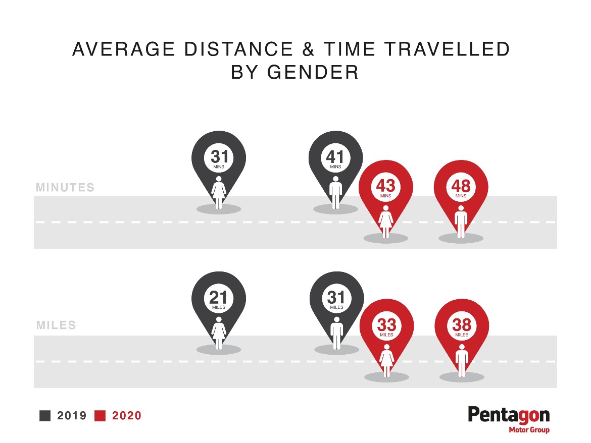 Average Distance Travelled by Gender